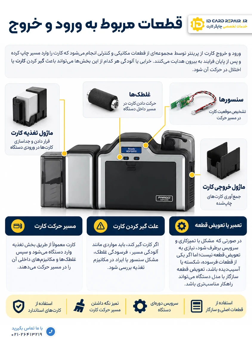 قطعات مربوط به مکانیزم ورود و خروج کارت